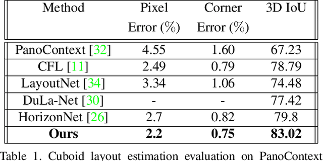 Figure 1 for OmniLayout: Room Layout Reconstruction from Indoor Spherical Panoramas