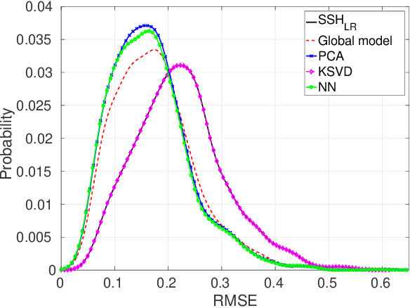 Figure 3 for Locally-adapted convolution-based super-resolution of irregularly-sampled ocean remote sensing data