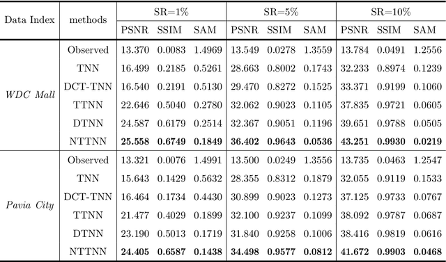 Figure 4 for Nonlinear Transform Induced Tensor Nuclear Norm for Tensor Completion