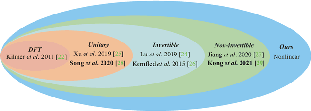 Figure 3 for Nonlinear Transform Induced Tensor Nuclear Norm for Tensor Completion