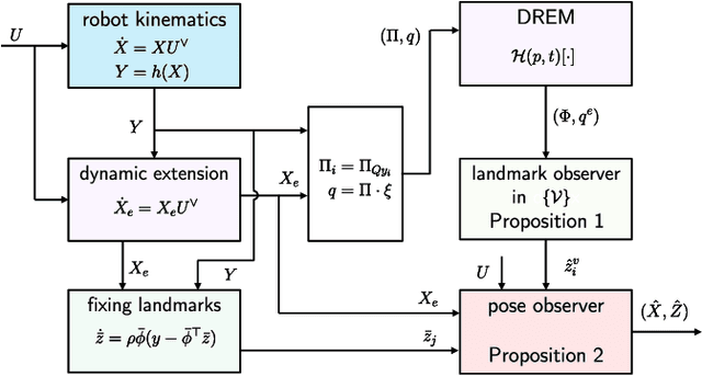Figure 2 for An almost globally convergent observer for visual SLAM without persistent excitation