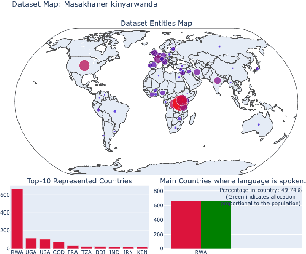 Figure 1 for Dataset Geography: Mapping Language Data to Language Users