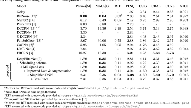 Figure 2 for DeepFilterNet2: Towards Real-Time Speech Enhancement on Embedded Devices for Full-Band Audio