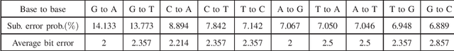 Figure 1 for Iterative DNA Coding Scheme With GC Balance and Run-Length Constraints Using a Greedy Algorithm