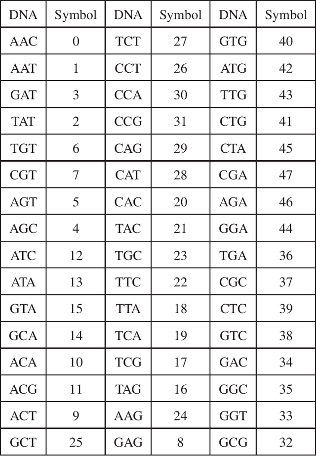 Figure 3 for Iterative DNA Coding Scheme With GC Balance and Run-Length Constraints Using a Greedy Algorithm
