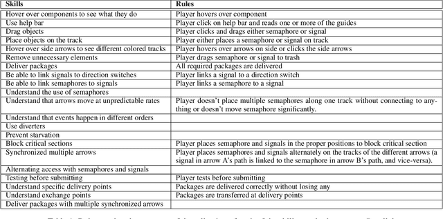 Figure 2 for Tracing Player Knowledge in a Parallel Programming Educational Game