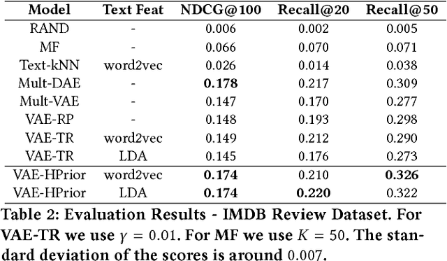 Figure 3 for Item Recommendation with Variational Autoencoders and Heterogenous Priors