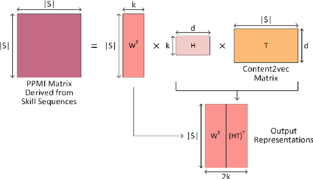 Figure 3 for Learning Skill Equivalencies Across Platform Taxonomies