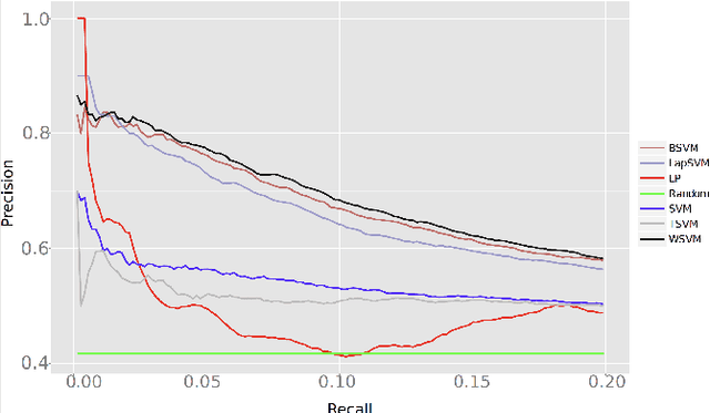 Figure 1 for Mining Functionally Related Genes with Semi-Supervised Learning