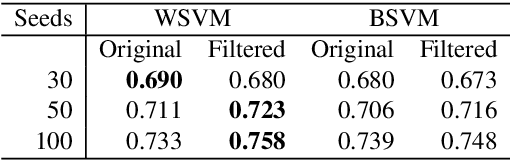 Figure 2 for Mining Functionally Related Genes with Semi-Supervised Learning