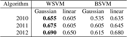Figure 4 for Mining Functionally Related Genes with Semi-Supervised Learning