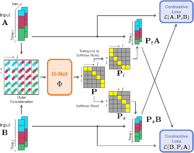 Figure 3 for Attention to Warp: Deep Metric Learning for Multivariate Time Series