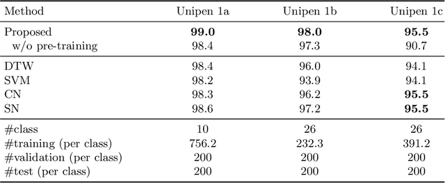 Figure 2 for Attention to Warp: Deep Metric Learning for Multivariate Time Series