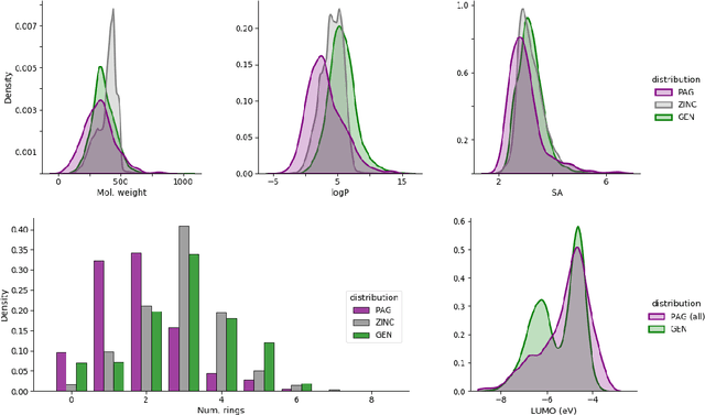 Figure 2 for Sample-Efficient Generation of Novel Photo-acid Generator Molecules using a Deep Generative Model