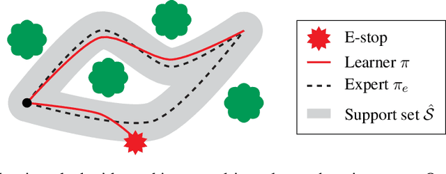 Figure 1 for Mo' States Mo' Problems: Emergency Stop Mechanisms from Observation