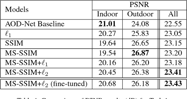 Figure 1 for Improved Techniques for Learning to Dehaze and Beyond: A Collective Study