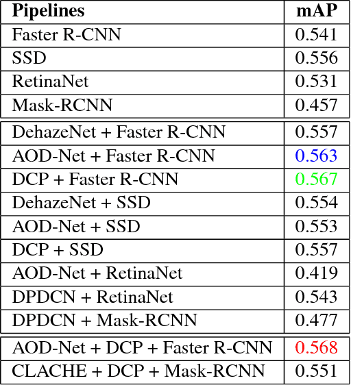 Figure 4 for Improved Techniques for Learning to Dehaze and Beyond: A Collective Study