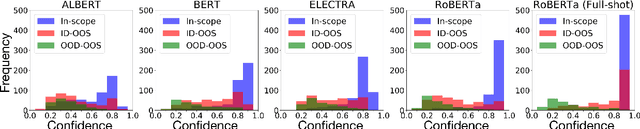 Figure 2 for Are Pretrained Transformers Robust in Intent Classification? A Missing Ingredient in Evaluation of Out-of-Scope Intent Detection