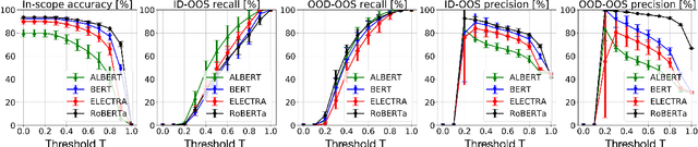 Figure 4 for Are Pretrained Transformers Robust in Intent Classification? A Missing Ingredient in Evaluation of Out-of-Scope Intent Detection