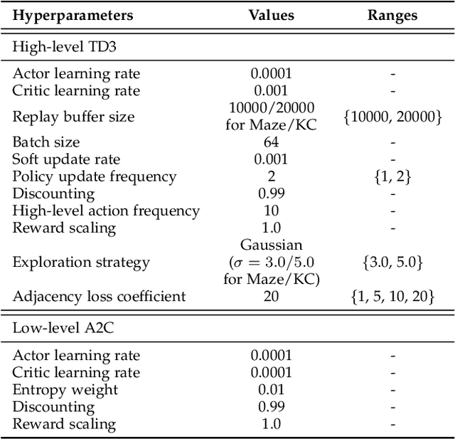 Figure 2 for Adjacency constraint for efficient hierarchical reinforcement learning