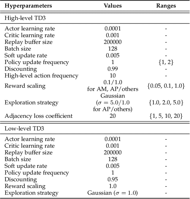 Figure 4 for Adjacency constraint for efficient hierarchical reinforcement learning