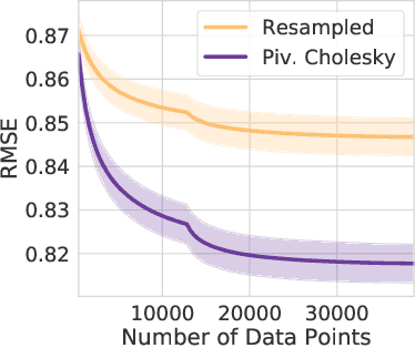 Figure 2 for Conditioning Sparse Variational Gaussian Processes for Online Decision-making