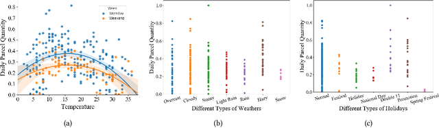 Figure 3 for DeepExpress: Heterogeneous and Coupled Sequence Modeling for Express Delivery Prediction