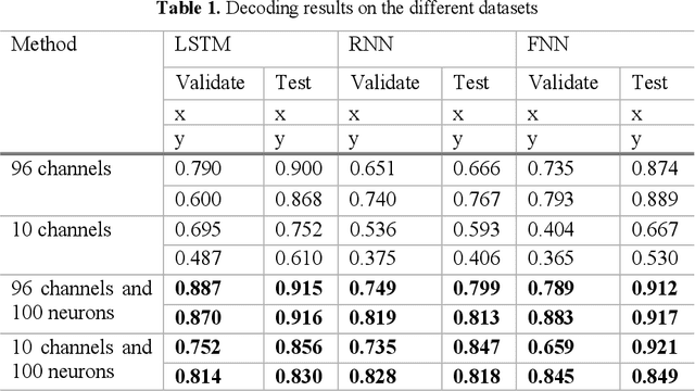 Figure 2 for A Spiking Neural Network based on Neural Manifold for Augmenting Intracortical Brain-Computer Interface Data