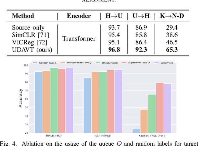 Figure 4 for Unsupervised Domain Adaptation for Video Transformers in Action Recognition