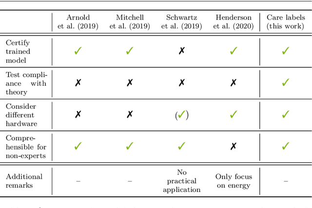 Figure 2 for Yes We Care! -- Certification for Machine Learning Methods through the Care Label Framework