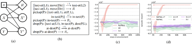 Figure 1 for Dynamic probabilistic logic models for effective abstractions in RL