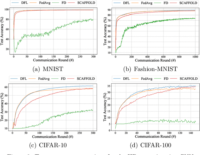 Figure 3 for Efficient Federated Learning for AIoT Applications Using Knowledge Distillation