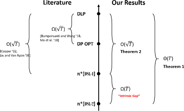 Figure 2 for Network Revenue Management with Limited Switches: Known and Unknown Demand Distributions