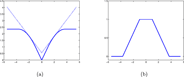 Figure 2 for Total Variation, Adaptive Total Variation and Nonconvex Smoothly Clipped Absolute Deviation Penalty for Denoising Blocky Images