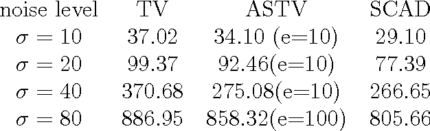 Figure 3 for Total Variation, Adaptive Total Variation and Nonconvex Smoothly Clipped Absolute Deviation Penalty for Denoising Blocky Images