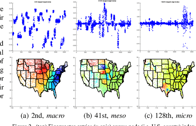 Figure 4 for Fast Attributed Graph Embedding via Density of States