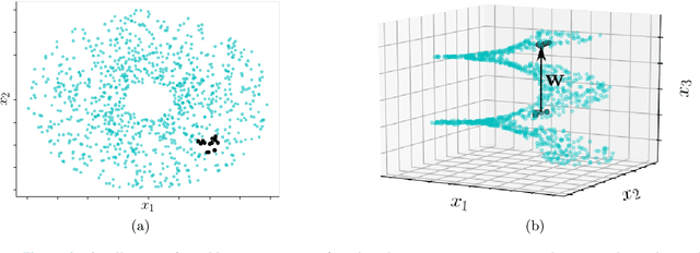 Figure 4 for A Discrete Empirical Interpolation Method for Interpretable Immersion and Embedding of Nonlinear Manifolds