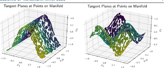 Figure 1 for A Discrete Empirical Interpolation Method for Interpretable Immersion and Embedding of Nonlinear Manifolds