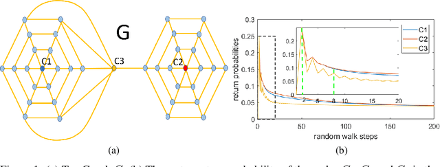 Figure 1 for RetGK: Graph Kernels based on Return Probabilities of Random Walks