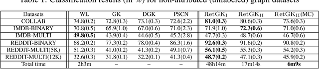 Figure 2 for RetGK: Graph Kernels based on Return Probabilities of Random Walks