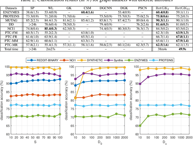 Figure 4 for RetGK: Graph Kernels based on Return Probabilities of Random Walks