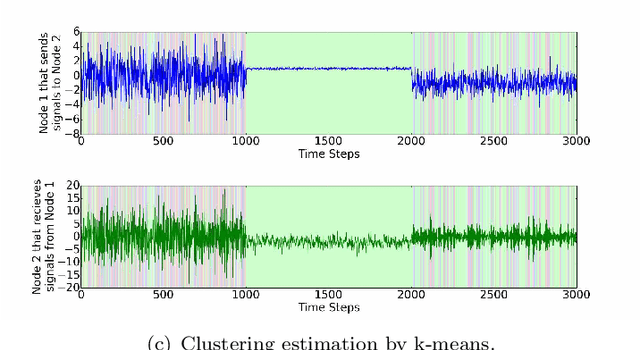 Figure 3 for Causal Patterns: Extraction of multiple causal relationships by Mixture of Probabilistic Partial Canonical Correlation Analysis