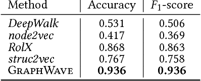 Figure 4 for Learning Structural Node Embeddings Via Diffusion Wavelets