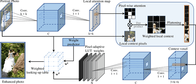 Figure 3 for Learning Pixel-Adaptive Weights for Portrait Photo Retouching