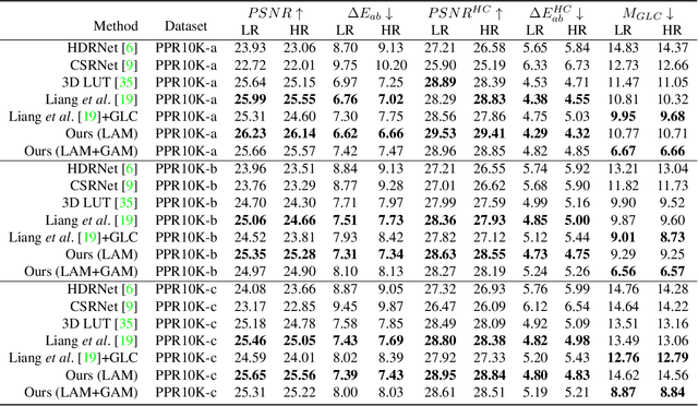 Figure 2 for Learning Pixel-Adaptive Weights for Portrait Photo Retouching