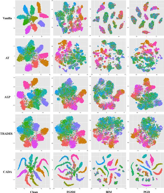Figure 4 for Class-Aware Domain Adaptation for Improving Adversarial Robustness