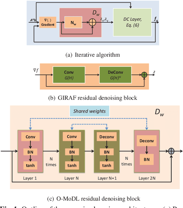 Figure 1 for Off-the-grid model based deep learning