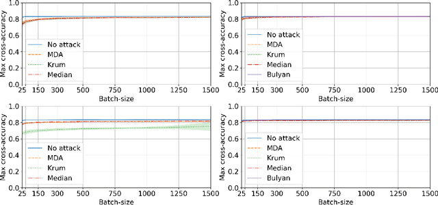 Figure 3 for Combining Differential Privacy and Byzantine Resilience in Distributed SGD
