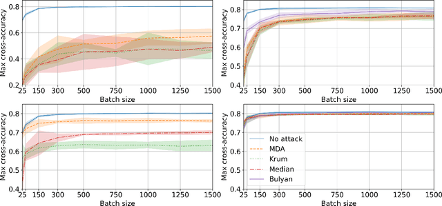 Figure 2 for Combining Differential Privacy and Byzantine Resilience in Distributed SGD