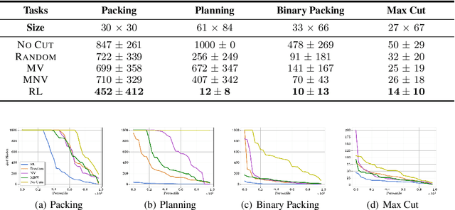 Figure 4 for Reinforcement Learning for Integer Programming: Learning to Cut